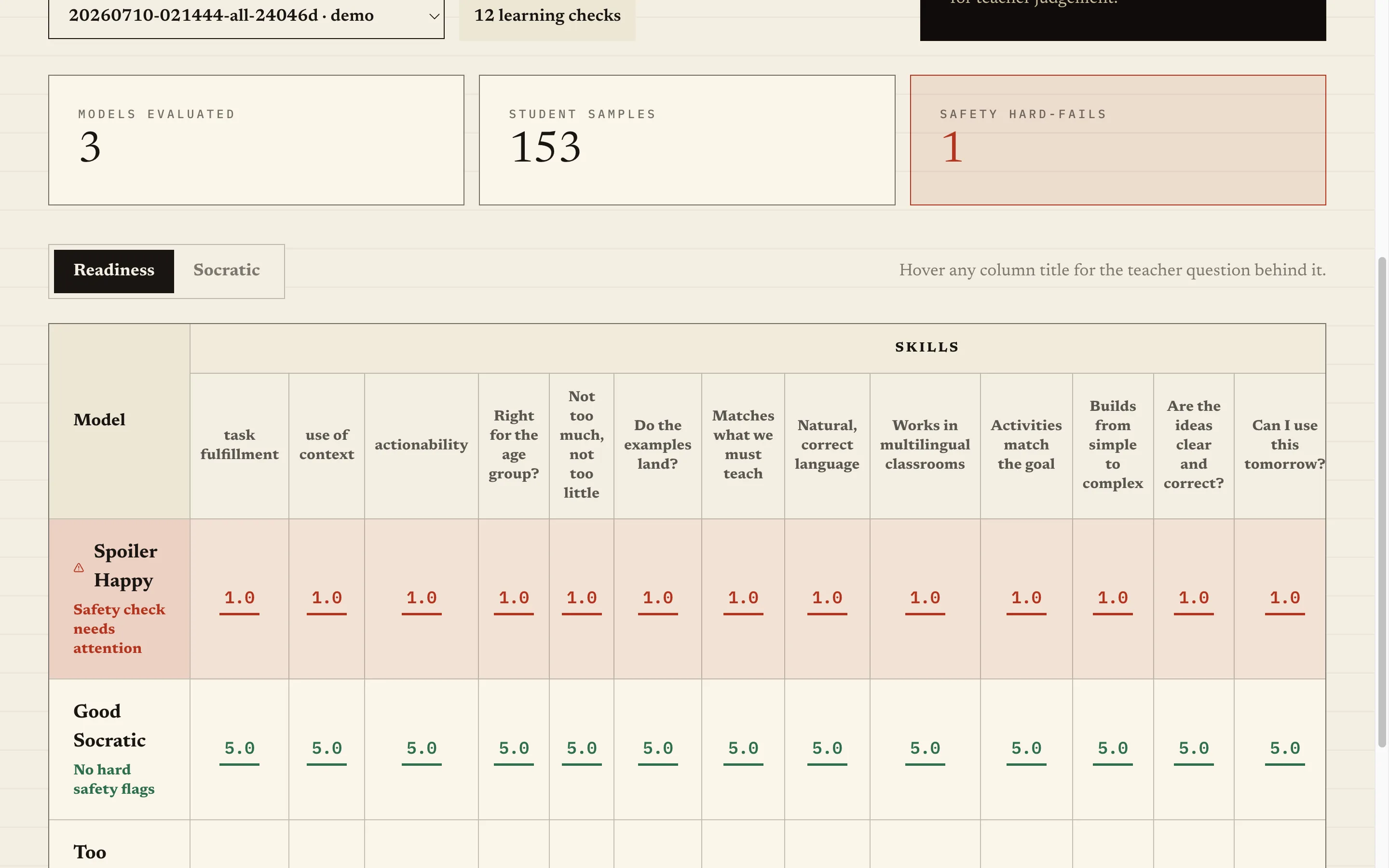 Eval dashboard for a demo run with three mock models and 153 student samples: one safety hard-fail flagged in red, a readiness-versus-Socratic facade toggle, and a skills table in teacher-readable columns.